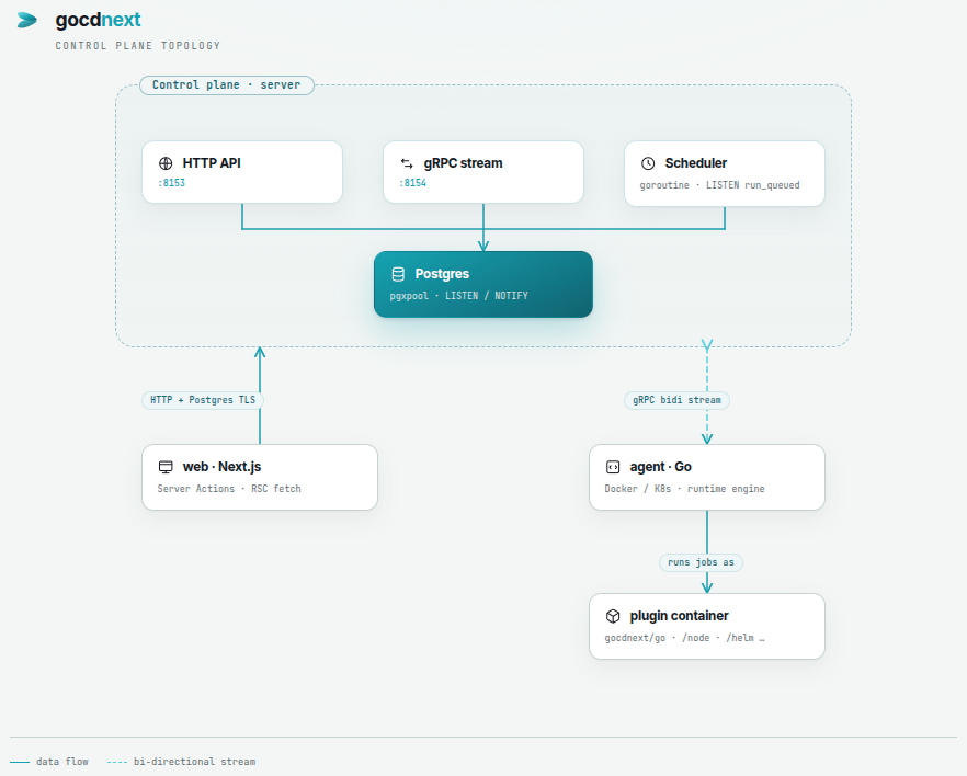 gocdnext architecture deep-dive